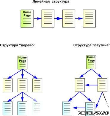 структура интернет сайта